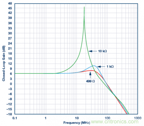 使用ADA4807 SPICE模型的模擬結(jié)果。VS = ±5 V，G = 2且RLOAD = 1 k?，RF值為499 ?、1 k?和10 k?。