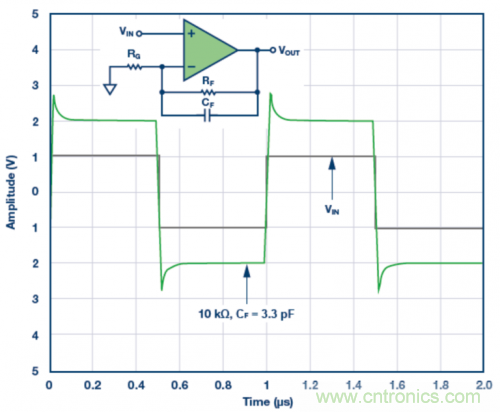 3.3 pF反饋電容CF的脈沖響應(yīng)模擬結(jié)果。VS = ±5 V，G = 2，RF = 10 k?且RLOAD = 1 k?