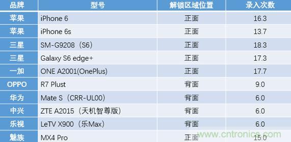 橫向測評十大暢銷款，看手機(jī)指紋解鎖哪家歡喜哪家愁？
