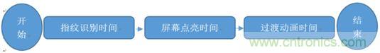 橫向測評十大暢銷款，看手機(jī)指紋解鎖哪家歡喜哪家愁？