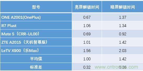 橫向測評十大暢銷款，看手機(jī)指紋解鎖哪家歡喜哪家愁？