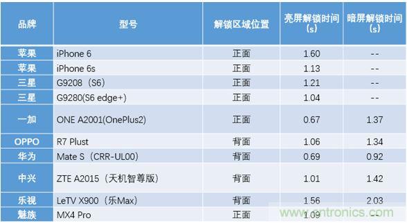 橫向測評十大暢銷款，看手機(jī)指紋解鎖哪家歡喜哪家愁？