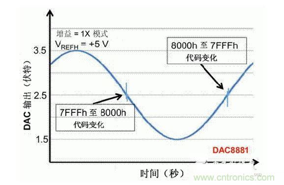 【導(dǎo)讀】在DAC基礎(chǔ)知識(shí)：靜態(tài)技術(shù)規(guī)格中，我們探討了靜態(tài)技術(shù)規(guī)格以及它們對(duì)DC的偏移、增益和線性等特性的影響。這些特性在平衡雙電阻 （R-2R） 和電阻串?dāng)?shù)模轉(zhuǎn)換器 （DAC） 的各種拓?fù)浣Y(jié)構(gòu)間是基本一致的。然而，R-2R和電阻串DAC的短時(shí)毛刺脈沖干擾方面的表現(xiàn)卻有著顯著的不同。  我們可以在DAC以工作采樣率運(yùn)行時(shí)觀察到其動(dòng)態(tài)不是線性。造成動(dòng)態(tài)非線性的原因很多，但是影響最大的是短時(shí)毛刺脈沖干擾、轉(zhuǎn)換率/穩(wěn)定時(shí)間和采樣抖動(dòng)。  用戶可以在DAC以穩(wěn)定采樣率在其輸出范圍內(nèi)運(yùn)行時(shí)觀察短時(shí)毛刺脈沖干擾。圖1顯示的是一個(gè)16位R-2R DAC，DAC8881上的此類現(xiàn)象。  　　圖1  這個(gè)16位DAC （R-2R） 輸出顯示了7FFFh – 8000h代碼變化時(shí)的短時(shí)毛刺脈沖干擾的特性。  到底發(fā)生了什么？  在理想情況下，DAC的輸出按照預(yù)期的方向從一個(gè)電壓值移動(dòng)到下一個(gè)電壓值。但實(shí)際情況中，DAC電路在某些代碼到代碼轉(zhuǎn)換的過(guò)程中具有下沖或過(guò)沖特性。  這一特性在每一次代碼到代碼轉(zhuǎn)換時(shí)都不一致。某些轉(zhuǎn)換中產(chǎn)生的下沖或過(guò)沖特性會(huì)比其它轉(zhuǎn)換更加明顯。而短時(shí)毛刺脈沖干擾技術(shù)規(guī)格量化的就是這些特性。DAC短時(shí)毛刺脈沖干擾會(huì)瞬時(shí)輸出錯(cuò)誤電壓來(lái)干擾閉環(huán)系統(tǒng)。  圖2顯示的是具有單突短時(shí)毛刺脈沖干擾的DAC的示例。一個(gè)電阻串DAC產(chǎn)生的通常就是這種類型的短時(shí)毛刺脈沖干擾。  　　圖2  單突DAC輸出短時(shí)毛刺脈沖干擾特性。  在圖2中，代碼轉(zhuǎn)換的位置是從7FFFh到8000h。如果你將這些數(shù)變換為二進(jìn)制形式，需要注意的是這兩個(gè)十六進(jìn)制代碼的每個(gè)位或者從1變換為0，或者從0變換為1。  短時(shí)毛刺脈沖干擾技術(shù)規(guī)格量化了這個(gè)毛刺脈沖現(xiàn)象所具有的能量，能量單位為納伏秒，即nV-sec （GI）。這個(gè)短時(shí)毛刺脈沖干擾的數(shù)量等于曲線下面積的大小。  單突短時(shí)毛刺脈沖干擾是由DAC內(nèi)部開關(guān)的不同步造成的。那是什么引起了這一DAC現(xiàn)象呢？原因就是內(nèi)部DAC開關(guān)的同步不總是那么精確。由于集成開關(guān)電容充電或放電，你能在DAC的輸出上看到這些電荷交換。  R-2R DAC產(chǎn)生兩個(gè)區(qū)域的短時(shí)毛刺脈沖干擾錯(cuò)誤（圖3）。由于出現(xiàn)了雙脈沖誤差，從負(fù)短時(shí)毛刺脈沖干擾 （G1） 中減去正短時(shí)毛刺脈沖干擾 （G2） 來(lái)產(chǎn)生最終的短時(shí)毛刺脈沖干擾技術(shù)規(guī)格。  　　圖3  具有R-2R內(nèi)部結(jié)構(gòu)的DAC表現(xiàn)出雙突短時(shí)毛刺脈沖干擾  　　圖3中的代碼轉(zhuǎn)換仍然是從7FFFh至8000h。  為了理解DAC短時(shí)毛刺脈沖干擾的源頭，我們必須首先定義主進(jìn)位轉(zhuǎn)換。在主進(jìn)位轉(zhuǎn)換點(diǎn)上，最高有效位 （MSB）從低變高時(shí)， 較低的位從高變?yōu)榈?，反之亦然。其中一個(gè)此類代碼變換示例就是0111b變?yōu)?000b，或者是從1000 000b變?yōu)?111 1111b的更加明顯的變化。  有些人也許會(huì)認(rèn)為這一現(xiàn)象在DAC的輸出表現(xiàn)出巨大的電壓變化時(shí)出現(xiàn)。實(shí)際上，這并不是每個(gè)DAC編碼機(jī)制都會(huì)出現(xiàn)的情況。更多細(xì)節(jié)請(qǐng)見參考文獻(xiàn)1。  圖4和圖5顯示了這種類型的毛刺脈沖對(duì)一個(gè)8位DAC的影響。對(duì)于DAC用戶來(lái)說(shuō)，這一現(xiàn)象在單個(gè)最低有效位 （LSB） 步長(zhǎng)時(shí)出現(xiàn)，或者在一個(gè)5V、8位系統(tǒng)中，在19.5mV步長(zhǎng)時(shí)出現(xiàn)。  　　圖4  在這個(gè)8位DAC配置中，此內(nèi)部開關(guān)有7個(gè)R-2R引腳被接至VREF，有1個(gè)R-2R引腳接地。  　　圖5  在這個(gè)DAC配置中，此內(nèi)部開關(guān)有1個(gè)R-2R引腳被接至VREF，有7個(gè)R-2R引腳接地。  在DAC載入代碼時(shí)，會(huì)有兩個(gè)區(qū)域產(chǎn)生輸出毛刺脈沖：同時(shí)觸發(fā)多個(gè)開關(guān)的開關(guān)同步和開關(guān)電荷轉(zhuǎn)移。  此電阻串DAC具有一個(gè)單開關(guān)拓?fù)?。一個(gè)電阻串DAC抽頭連接到巨大電阻串的不同點(diǎn)。開關(guān)網(wǎng)絡(luò)不需要主進(jìn)位上的多個(gè)轉(zhuǎn)換，因此，產(chǎn)生毛刺脈沖的可能進(jìn)性較低。開關(guān)電荷將會(huì)產(chǎn)生一個(gè)較小的毛刺脈沖，但是與R-2R結(jié)構(gòu)DAC產(chǎn)生的毛刺脈沖相比就顯得微不足道了。  代碼轉(zhuǎn)換期間，R-2R DAC具有多個(gè)同時(shí)開關(guān)切換。任何同步的缺失都導(dǎo)致短時(shí)間的開關(guān)全為高電平或全為低電平，從而使得DAC的電壓輸出遷移至電壓軌。然后這些開關(guān)恢復(fù)，在相反的方向上產(chǎn)生一個(gè)單突短時(shí)毛刺脈沖干擾。然后輸出穩(wěn)定。  這些毛刺脈沖的電壓位置是完全可預(yù)計(jì)的。在使用R-2R DAC時(shí)，最糟糕的情況是毛刺脈沖誤差出現(xiàn)在所有數(shù)字位切換，同時(shí)仍然用小電壓變化進(jìn)行轉(zhuǎn)換時(shí)。在這種情況下，用主進(jìn)位轉(zhuǎn)換進(jìn)行DAC代碼變化;從代碼1000…變換為0111…。  檢查真實(shí)DAC運(yùn)行狀態(tài)  現(xiàn)在，我們已經(jīng)定義了針對(duì)短時(shí)毛刺脈沖干擾誤差的備選代碼轉(zhuǎn)換，我們可以仔細(xì)觀察一下16位DAC8881（R-2R DAC） 和16位DAC8562（電阻串DAC）的R-2R和電阻串DAC短時(shí)毛刺脈沖干擾。  在圖6中，DAC8881的短時(shí)毛刺脈沖干擾為37.7 nV-sec，而DAC8562的短時(shí)毛刺脈沖干擾為0.1 nV-sec。在這兩張圖中，x軸的刻度為500ns/div，而y軸的刻度為50mV/div。  　　圖6  R-2R和電阻串短時(shí)毛刺脈沖干擾性能  毛刺脈沖消失了  如果存在DAC短時(shí)毛刺脈沖干擾問題，用戶可以使用外部組件來(lái)減小毛刺脈沖幅度（圖7a），或者完全消除短時(shí)毛刺脈沖干擾能量（圖7b。）  圖7  用一階低通濾波器 （a） 或采樣/保持解決方案 （b） 來(lái)減少短時(shí)毛刺脈沖干擾誤差。  DAC之后的RC濾波器可減少毛刺脈沖幅度（圖7a）。短時(shí)毛刺脈沖干擾周期決定了適當(dāng)?shù)腞C比。RC濾波器3dB的頻率比短時(shí)毛刺脈沖干擾頻率提前十倍頻。在選擇組件時(shí)需要確保電阻器的電阻值較低，否則的它將會(huì)與電阻負(fù)載一起產(chǎn)生一個(gè)壓降。由于毛刺脈沖能量從不會(huì)丟失，執(zhí)行單極低通濾波器的代價(jià)就是在穩(wěn)定時(shí)間加長(zhǎng)的同時(shí)誤差被分布在更長(zhǎng)的時(shí)間段內(nèi)。  第二種方法是使用一個(gè)采樣/保持電容器和放大器（圖7b）。外部開關(guān)和放大器消除了 DAC內(nèi)部開關(guān)產(chǎn)生的毛刺脈沖，從而獲得較小的采樣/保持 （S/H） 開關(guān)瞬態(tài)。在這個(gè)設(shè)計(jì)中，開關(guān)在DAC的整個(gè)主進(jìn)位轉(zhuǎn)換期間保持打開狀態(tài)。一旦轉(zhuǎn)換完成，開關(guān)關(guān)閉，從而在CH采樣電容器上設(shè)定新輸出電壓。當(dāng)DAC準(zhǔn)備升級(jí)其輸出時(shí)，此電容器在外部開關(guān)打開時(shí)繼續(xù)保持新電壓。這個(gè)解決方案成本較高，也會(huì)占據(jù)更多的板級(jí)空間，但能夠在不增加穩(wěn)定時(shí)間的情況下減少/消除毛刺脈沖。  結(jié)論  短時(shí)毛刺脈沖干擾是一個(gè)非常重要的動(dòng)態(tài)非線性的DAC特性，你將會(huì)在器件以工作采樣率運(yùn)行時(shí)遇到這個(gè)問題。但是，這只是冰山一角。影響高速電路的其它因素還有轉(zhuǎn)換率和穩(wěn)定時(shí)間。請(qǐng)隨時(shí)關(guān)注下一篇與這一主題相關(guān)的文章。