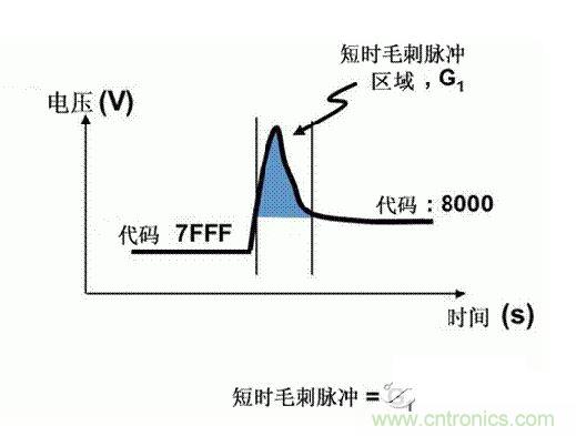 【導(dǎo)讀】在DAC基礎(chǔ)知識(shí)：靜態(tài)技術(shù)規(guī)格中，我們探討了靜態(tài)技術(shù)規(guī)格以及它們對(duì)DC的偏移、增益和線性等特性的影響。這些特性在平衡雙電阻 （R-2R） 和電阻串?dāng)?shù)模轉(zhuǎn)換器 （DAC） 的各種拓?fù)浣Y(jié)構(gòu)間是基本一致的。然而，R-2R和電阻串DAC的短時(shí)毛刺脈沖干擾方面的表現(xiàn)卻有著顯著的不同。  我們可以在DAC以工作采樣率運(yùn)行時(shí)觀察到其動(dòng)態(tài)不是線性。造成動(dòng)態(tài)非線性的原因很多，但是影響最大的是短時(shí)毛刺脈沖干擾、轉(zhuǎn)換率/穩(wěn)定時(shí)間和采樣抖動(dòng)。  用戶可以在DAC以穩(wěn)定采樣率在其輸出范圍內(nèi)運(yùn)行時(shí)觀察短時(shí)毛刺脈沖干擾。圖1顯示的是一個(gè)16位R-2R DAC，DAC8881上的此類現(xiàn)象。  　　圖1  這個(gè)16位DAC （R-2R） 輸出顯示了7FFFh – 8000h代碼變化時(shí)的短時(shí)毛刺脈沖干擾的特性。  到底發(fā)生了什么？  在理想情況下，DAC的輸出按照預(yù)期的方向從一個(gè)電壓值移動(dòng)到下一個(gè)電壓值。但實(shí)際情況中，DAC電路在某些代碼到代碼轉(zhuǎn)換的過(guò)程中具有下沖或過(guò)沖特性。  這一特性在每一次代碼到代碼轉(zhuǎn)換時(shí)都不一致。某些轉(zhuǎn)換中產(chǎn)生的下沖或過(guò)沖特性會(huì)比其它轉(zhuǎn)換更加明顯。而短時(shí)毛刺脈沖干擾技術(shù)規(guī)格量化的就是這些特性。DAC短時(shí)毛刺脈沖干擾會(huì)瞬時(shí)輸出錯(cuò)誤電壓來(lái)干擾閉環(huán)系統(tǒng)。  圖2顯示的是具有單突短時(shí)毛刺脈沖干擾的DAC的示例。一個(gè)電阻串DAC產(chǎn)生的通常就是這種類型的短時(shí)毛刺脈沖干擾。  　　圖2  單突DAC輸出短時(shí)毛刺脈沖干擾特性。  在圖2中，代碼轉(zhuǎn)換的位置是從7FFFh到8000h。如果你將這些數(shù)變換為二進(jìn)制形式，需要注意的是這兩個(gè)十六進(jìn)制代碼的每個(gè)位或者從1變換為0，或者從0變換為1。  短時(shí)毛刺脈沖干擾技術(shù)規(guī)格量化了這個(gè)毛刺脈沖現(xiàn)象所具有的能量，能量單位為納伏秒，即nV-sec （GI）。這個(gè)短時(shí)毛刺脈沖干擾的數(shù)量等于曲線下面積的大小。  單突短時(shí)毛刺脈沖干擾是由DAC內(nèi)部開關(guān)的不同步造成的。那是什么引起了這一DAC現(xiàn)象呢？原因就是內(nèi)部DAC開關(guān)的同步不總是那么精確。由于集成開關(guān)電容充電或放電，你能在DAC的輸出上看到這些電荷交換。  R-2R DAC產(chǎn)生兩個(gè)區(qū)域的短時(shí)毛刺脈沖干擾錯(cuò)誤（圖3）。由于出現(xiàn)了雙脈沖誤差，從負(fù)短時(shí)毛刺脈沖干擾 （G1） 中減去正短時(shí)毛刺脈沖干擾 （G2） 來(lái)產(chǎn)生最終的短時(shí)毛刺脈沖干擾技術(shù)規(guī)格。  　　圖3  具有R-2R內(nèi)部結(jié)構(gòu)的DAC表現(xiàn)出雙突短時(shí)毛刺脈沖干擾  　　圖3中的代碼轉(zhuǎn)換仍然是從7FFFh至8000h。  為了理解DAC短時(shí)毛刺脈沖干擾的源頭，我們必須首先定義主進(jìn)位轉(zhuǎn)換。在主進(jìn)位轉(zhuǎn)換點(diǎn)上，最高有效位 （MSB）從低變高時(shí)， 較低的位從高變?yōu)榈停粗嗳?。其中一個(gè)此類代碼變換示例就是0111b變?yōu)?000b，或者是從1000 000b變?yōu)?111 1111b的更加明顯的變化。  有些人也許會(huì)認(rèn)為這一現(xiàn)象在DAC的輸出表現(xiàn)出巨大的電壓變化時(shí)出現(xiàn)。實(shí)際上，這并不是每個(gè)DAC編碼機(jī)制都會(huì)出現(xiàn)的情況。更多細(xì)節(jié)請(qǐng)見參考文獻(xiàn)1。  圖4和圖5顯示了這種類型的毛刺脈沖對(duì)一個(gè)8位DAC的影響。對(duì)于DAC用戶來(lái)說(shuō)，這一現(xiàn)象在單個(gè)最低有效位 （LSB） 步長(zhǎng)時(shí)出現(xiàn)，或者在一個(gè)5V、8位系統(tǒng)中，在19.5mV步長(zhǎng)時(shí)出現(xiàn)。  　　圖4  在這個(gè)8位DAC配置中，此內(nèi)部開關(guān)有7個(gè)R-2R引腳被接至VREF，有1個(gè)R-2R引腳接地。  　　圖5  在這個(gè)DAC配置中，此內(nèi)部開關(guān)有1個(gè)R-2R引腳被接至VREF，有7個(gè)R-2R引腳接地。  在DAC載入代碼時(shí)，會(huì)有兩個(gè)區(qū)域產(chǎn)生輸出毛刺脈沖：同時(shí)觸發(fā)多個(gè)開關(guān)的開關(guān)同步和開關(guān)電荷轉(zhuǎn)移。  此電阻串DAC具有一個(gè)單開關(guān)拓?fù)?。一個(gè)電阻串DAC抽頭連接到巨大電阻串的不同點(diǎn)。開關(guān)網(wǎng)絡(luò)不需要主進(jìn)位上的多個(gè)轉(zhuǎn)換，因此，產(chǎn)生毛刺脈沖的可能進(jìn)性較低。開關(guān)電荷將會(huì)產(chǎn)生一個(gè)較小的毛刺脈沖，但是與R-2R結(jié)構(gòu)DAC產(chǎn)生的毛刺脈沖相比就顯得微不足道了。  代碼轉(zhuǎn)換期間，R-2R DAC具有多個(gè)同時(shí)開關(guān)切換。任何同步的缺失都導(dǎo)致短時(shí)間的開關(guān)全為高電平或全為低電平，從而使得DAC的電壓輸出遷移至電壓軌。然后這些開關(guān)恢復(fù)，在相反的方向上產(chǎn)生一個(gè)單突短時(shí)毛刺脈沖干擾。然后輸出穩(wěn)定。  這些毛刺脈沖的電壓位置是完全可預(yù)計(jì)的。在使用R-2R DAC時(shí)，最糟糕的情況是毛刺脈沖誤差出現(xiàn)在所有數(shù)字位切換，同時(shí)仍然用小電壓變化進(jìn)行轉(zhuǎn)換時(shí)。在這種情況下，用主進(jìn)位轉(zhuǎn)換進(jìn)行DAC代碼變化;從代碼1000…變換為0111…。  檢查真實(shí)DAC運(yùn)行狀態(tài)  現(xiàn)在，我們已經(jīng)定義了針對(duì)短時(shí)毛刺脈沖干擾誤差的備選代碼轉(zhuǎn)換，我們可以仔細(xì)觀察一下16位DAC8881（R-2R DAC） 和16位DAC8562（電阻串DAC）的R-2R和電阻串DAC短時(shí)毛刺脈沖干擾。  在圖6中，DAC8881的短時(shí)毛刺脈沖干擾為37.7 nV-sec，而DAC8562的短時(shí)毛刺脈沖干擾為0.1 nV-sec。在這兩張圖中，x軸的刻度為500ns/div，而y軸的刻度為50mV/div。  　　圖6  R-2R和電阻串短時(shí)毛刺脈沖干擾性能  毛刺脈沖消失了  如果存在DAC短時(shí)毛刺脈沖干擾問題，用戶可以使用外部組件來(lái)減小毛刺脈沖幅度（圖7a），或者完全消除短時(shí)毛刺脈沖干擾能量（圖7b。）  圖7  用一階低通濾波器 （a） 或采樣/保持解決方案 （b） 來(lái)減少短時(shí)毛刺脈沖干擾誤差。  DAC之后的RC濾波器可減少毛刺脈沖幅度（圖7a）。短時(shí)毛刺脈沖干擾周期決定了適當(dāng)?shù)腞C比。RC濾波器3dB的頻率比短時(shí)毛刺脈沖干擾頻率提前十倍頻。在選擇組件時(shí)需要確保電阻器的電阻值較低，否則的它將會(huì)與電阻負(fù)載一起產(chǎn)生一個(gè)壓降。由于毛刺脈沖能量從不會(huì)丟失，執(zhí)行單極低通濾波器的代價(jià)就是在穩(wěn)定時(shí)間加長(zhǎng)的同時(shí)誤差被分布在更長(zhǎng)的時(shí)間段內(nèi)。  第二種方法是使用一個(gè)采樣/保持電容器和放大器（圖7b）。外部開關(guān)和放大器消除了 DAC內(nèi)部開關(guān)產(chǎn)生的毛刺脈沖，從而獲得較小的采樣/保持 （S/H） 開關(guān)瞬態(tài)。在這個(gè)設(shè)計(jì)中，開關(guān)在DAC的整個(gè)主進(jìn)位轉(zhuǎn)換期間保持打開狀態(tài)。一旦轉(zhuǎn)換完成，開關(guān)關(guān)閉，從而在CH采樣電容器上設(shè)定新輸出電壓。當(dāng)DAC準(zhǔn)備升級(jí)其輸出時(shí)，此電容器在外部開關(guān)打開時(shí)繼續(xù)保持新電壓。這個(gè)解決方案成本較高，也會(huì)占據(jù)更多的板級(jí)空間，但能夠在不增加穩(wěn)定時(shí)間的情況下減少/消除毛刺脈沖。  結(jié)論  短時(shí)毛刺脈沖干擾是一個(gè)非常重要的動(dòng)態(tài)非線性的DAC特性，你將會(huì)在器件以工作采樣率運(yùn)行時(shí)遇到這個(gè)問題。但是，這只是冰山一角。影響高速電路的其它因素還有轉(zhuǎn)換率和穩(wěn)定時(shí)間。請(qǐng)隨時(shí)關(guān)注下一篇與這一主題相關(guān)的文章。