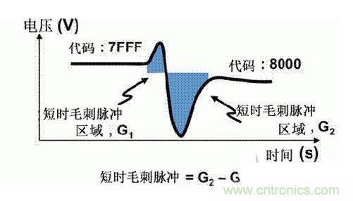 【導(dǎo)讀】在DAC基礎(chǔ)知識(shí)：靜態(tài)技術(shù)規(guī)格中，我們探討了靜態(tài)技術(shù)規(guī)格以及它們對(duì)DC的偏移、增益和線性等特性的影響。這些特性在平衡雙電阻 （R-2R） 和電阻串?dāng)?shù)模轉(zhuǎn)換器 （DAC） 的各種拓?fù)浣Y(jié)構(gòu)間是基本一致的。然而，R-2R和電阻串DAC的短時(shí)毛刺脈沖干擾方面的表現(xiàn)卻有著顯著的不同。  我們可以在DAC以工作采樣率運(yùn)行時(shí)觀察到其動(dòng)態(tài)不是線性。造成動(dòng)態(tài)非線性的原因很多，但是影響最大的是短時(shí)毛刺脈沖干擾、轉(zhuǎn)換率/穩(wěn)定時(shí)間和采樣抖動(dòng)。  用戶可以在DAC以穩(wěn)定采樣率在其輸出范圍內(nèi)運(yùn)行時(shí)觀察短時(shí)毛刺脈沖干擾。圖1顯示的是一個(gè)16位R-2R DAC，DAC8881上的此類現(xiàn)象。  　　圖1  這個(gè)16位DAC （R-2R） 輸出顯示了7FFFh – 8000h代碼變化時(shí)的短時(shí)毛刺脈沖干擾的特性。  到底發(fā)生了什么？  在理想情況下，DAC的輸出按照預(yù)期的方向從一個(gè)電壓值移動(dòng)到下一個(gè)電壓值。但實(shí)際情況中，DAC電路在某些代碼到代碼轉(zhuǎn)換的過(guò)程中具有下沖或過(guò)沖特性。  這一特性在每一次代碼到代碼轉(zhuǎn)換時(shí)都不一致。某些轉(zhuǎn)換中產(chǎn)生的下沖或過(guò)沖特性會(huì)比其它轉(zhuǎn)換更加明顯。而短時(shí)毛刺脈沖干擾技術(shù)規(guī)格量化的就是這些特性。DAC短時(shí)毛刺脈沖干擾會(huì)瞬時(shí)輸出錯(cuò)誤電壓來(lái)干擾閉環(huán)系統(tǒng)。  圖2顯示的是具有單突短時(shí)毛刺脈沖干擾的DAC的示例。一個(gè)電阻串DAC產(chǎn)生的通常就是這種類型的短時(shí)毛刺脈沖干擾。  　　圖2  單突DAC輸出短時(shí)毛刺脈沖干擾特性。  在圖2中，代碼轉(zhuǎn)換的位置是從7FFFh到8000h。如果你將這些數(shù)變換為二進(jìn)制形式，需要注意的是這兩個(gè)十六進(jìn)制代碼的每個(gè)位或者從1變換為0，或者從0變換為1。  短時(shí)毛刺脈沖干擾技術(shù)規(guī)格量化了這個(gè)毛刺脈沖現(xiàn)象所具有的能量，能量單位為納伏秒，即nV-sec （GI）。這個(gè)短時(shí)毛刺脈沖干擾的數(shù)量等于曲線下面積的大小。  單突短時(shí)毛刺脈沖干擾是由DAC內(nèi)部開關(guān)的不同步造成的。那是什么引起了這一DAC現(xiàn)象呢？原因就是內(nèi)部DAC開關(guān)的同步不總是那么精確。由于集成開關(guān)電容充電或放電，你能在DAC的輸出上看到這些電荷交換。  R-2R DAC產(chǎn)生兩個(gè)區(qū)域的短時(shí)毛刺脈沖干擾錯(cuò)誤（圖3）。由于出現(xiàn)了雙脈沖誤差，從負(fù)短時(shí)毛刺脈沖干擾 （G1） 中減去正短時(shí)毛刺脈沖干擾 （G2） 來(lái)產(chǎn)生最終的短時(shí)毛刺脈沖干擾技術(shù)規(guī)格。  　　圖3  具有R-2R內(nèi)部結(jié)構(gòu)的DAC表現(xiàn)出雙突短時(shí)毛刺脈沖干擾  　　圖3中的代碼轉(zhuǎn)換仍然是從7FFFh至8000h。  為了理解DAC短時(shí)毛刺脈沖干擾的源頭，我們必須首先定義主進(jìn)位轉(zhuǎn)換。在主進(jìn)位轉(zhuǎn)換點(diǎn)上，最高有效位 （MSB）從低變高時(shí)， 較低的位從高變?yōu)榈?，反之亦然。其中一個(gè)此類代碼變換示例就是0111b變?yōu)?000b，或者是從1000 000b變?yōu)?111 1111b的更加明顯的變化。  有些人也許會(huì)認(rèn)為這一現(xiàn)象在DAC的輸出表現(xiàn)出巨大的電壓變化時(shí)出現(xiàn)。實(shí)際上，這并不是每個(gè)DAC編碼機(jī)制都會(huì)出現(xiàn)的情況。更多細(xì)節(jié)請(qǐng)見參考文獻(xiàn)1。  圖4和圖5顯示了這種類型的毛刺脈沖對(duì)一個(gè)8位DAC的影響。對(duì)于DAC用戶來(lái)說(shuō)，這一現(xiàn)象在單個(gè)最低有效位 （LSB） 步長(zhǎng)時(shí)出現(xiàn)，或者在一個(gè)5V、8位系統(tǒng)中，在19.5mV步長(zhǎng)時(shí)出現(xiàn)。  　　圖4  在這個(gè)8位DAC配置中，此內(nèi)部開關(guān)有7個(gè)R-2R引腳被接至VREF，有1個(gè)R-2R引腳接地。  　　圖5  在這個(gè)DAC配置中，此內(nèi)部開關(guān)有1個(gè)R-2R引腳被接至VREF，有7個(gè)R-2R引腳接地。  在DAC載入代碼時(shí)，會(huì)有兩個(gè)區(qū)域產(chǎn)生輸出毛刺脈沖：同時(shí)觸發(fā)多個(gè)開關(guān)的開關(guān)同步和開關(guān)電荷轉(zhuǎn)移。  此電阻串DAC具有一個(gè)單開關(guān)拓?fù)洹Ｒ粋€(gè)電阻串DAC抽頭連接到巨大電阻串的不同點(diǎn)。開關(guān)網(wǎng)絡(luò)不需要主進(jìn)位上的多個(gè)轉(zhuǎn)換，因此，產(chǎn)生毛刺脈沖的可能進(jìn)性較低。開關(guān)電荷將會(huì)產(chǎn)生一個(gè)較小的毛刺脈沖，但是與R-2R結(jié)構(gòu)DAC產(chǎn)生的毛刺脈沖相比就顯得微不足道了。  代碼轉(zhuǎn)換期間，R-2R DAC具有多個(gè)同時(shí)開關(guān)切換。任何同步的缺失都導(dǎo)致短時(shí)間的開關(guān)全為高電平或全為低電平，從而使得DAC的電壓輸出遷移至電壓軌。然后這些開關(guān)恢復(fù)，在相反的方向上產(chǎn)生一個(gè)單突短時(shí)毛刺脈沖干擾。然后輸出穩(wěn)定。  這些毛刺脈沖的電壓位置是完全可預(yù)計(jì)的。在使用R-2R DAC時(shí)，最糟糕的情況是毛刺脈沖誤差出現(xiàn)在所有數(shù)字位切換，同時(shí)仍然用小電壓變化進(jìn)行轉(zhuǎn)換時(shí)。在這種情況下，用主進(jìn)位轉(zhuǎn)換進(jìn)行DAC代碼變化;從代碼1000…變換為0111…。  檢查真實(shí)DAC運(yùn)行狀態(tài)  現(xiàn)在，我們已經(jīng)定義了針對(duì)短時(shí)毛刺脈沖干擾誤差的備選代碼轉(zhuǎn)換，我們可以仔細(xì)觀察一下16位DAC8881（R-2R DAC） 和16位DAC8562（電阻串DAC）的R-2R和電阻串DAC短時(shí)毛刺脈沖干擾。  在圖6中，DAC8881的短時(shí)毛刺脈沖干擾為37.7 nV-sec，而DAC8562的短時(shí)毛刺脈沖干擾為0.1 nV-sec。在這兩張圖中，x軸的刻度為500ns/div，而y軸的刻度為50mV/div。  　　圖6  R-2R和電阻串短時(shí)毛刺脈沖干擾性能  毛刺脈沖消失了  如果存在DAC短時(shí)毛刺脈沖干擾問題，用戶可以使用外部組件來(lái)減小毛刺脈沖幅度（圖7a），或者完全消除短時(shí)毛刺脈沖干擾能量（圖7b。）  圖7  用一階低通濾波器 （a） 或采樣/保持解決方案 （b） 來(lái)減少短時(shí)毛刺脈沖干擾誤差。  DAC之后的RC濾波器可減少毛刺脈沖幅度（圖7a）。短時(shí)毛刺脈沖干擾周期決定了適當(dāng)?shù)腞C比。RC濾波器3dB的頻率比短時(shí)毛刺脈沖干擾頻率提前十倍頻。在選擇組件時(shí)需要確保電阻器的電阻值較低，否則的它將會(huì)與電阻負(fù)載一起產(chǎn)生一個(gè)壓降。由于毛刺脈沖能量從不會(huì)丟失，執(zhí)行單極低通濾波器的代價(jià)就是在穩(wěn)定時(shí)間加長(zhǎng)的同時(shí)誤差被分布在更長(zhǎng)的時(shí)間段內(nèi)。  第二種方法是使用一個(gè)采樣/保持電容器和放大器（圖7b）。外部開關(guān)和放大器消除了 DAC內(nèi)部開關(guān)產(chǎn)生的毛刺脈沖，從而獲得較小的采樣/保持 （S/H） 開關(guān)瞬態(tài)。在這個(gè)設(shè)計(jì)中，開關(guān)在DAC的整個(gè)主進(jìn)位轉(zhuǎn)換期間保持打開狀態(tài)。一旦轉(zhuǎn)換完成，開關(guān)關(guān)閉，從而在CH采樣電容器上設(shè)定新輸出電壓。當(dāng)DAC準(zhǔn)備升級(jí)其輸出時(shí)，此電容器在外部開關(guān)打開時(shí)繼續(xù)保持新電壓。這個(gè)解決方案成本較高，也會(huì)占據(jù)更多的板級(jí)空間，但能夠在不增加穩(wěn)定時(shí)間的情況下減少/消除毛刺脈沖。  結(jié)論  短時(shí)毛刺脈沖干擾是一個(gè)非常重要的動(dòng)態(tài)非線性的DAC特性，你將會(huì)在器件以工作采樣率運(yùn)行時(shí)遇到這個(gè)問題。但是，這只是冰山一角。影響高速電路的其它因素還有轉(zhuǎn)換率和穩(wěn)定時(shí)間。請(qǐng)隨時(shí)關(guān)注下一篇與這一主題相關(guān)的文章。