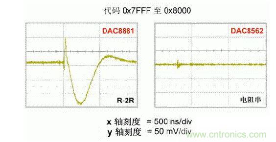 【導(dǎo)讀】在DAC基礎(chǔ)知識(shí)：靜態(tài)技術(shù)規(guī)格中，我們探討了靜態(tài)技術(shù)規(guī)格以及它們對(duì)DC的偏移、增益和線性等特性的影響。這些特性在平衡雙電阻 （R-2R） 和電阻串?dāng)?shù)模轉(zhuǎn)換器 （DAC） 的各種拓?fù)浣Y(jié)構(gòu)間是基本一致的。然而，R-2R和電阻串DAC的短時(shí)毛刺脈沖干擾方面的表現(xiàn)卻有著顯著的不同。  我們可以在DAC以工作采樣率運(yùn)行時(shí)觀察到其動(dòng)態(tài)不是線性。造成動(dòng)態(tài)非線性的原因很多，但是影響最大的是短時(shí)毛刺脈沖干擾、轉(zhuǎn)換率/穩(wěn)定時(shí)間和采樣抖動(dòng)。  用戶可以在DAC以穩(wěn)定采樣率在其輸出范圍內(nèi)運(yùn)行時(shí)觀察短時(shí)毛刺脈沖干擾。圖1顯示的是一個(gè)16位R-2R DAC，DAC8881上的此類現(xiàn)象。  　　圖1  這個(gè)16位DAC （R-2R） 輸出顯示了7FFFh – 8000h代碼變化時(shí)的短時(shí)毛刺脈沖干擾的特性。  到底發(fā)生了什么？  在理想情況下，DAC的輸出按照預(yù)期的方向從一個(gè)電壓值移動(dòng)到下一個(gè)電壓值。但實(shí)際情況中，DAC電路在某些代碼到代碼轉(zhuǎn)換的過(guò)程中具有下沖或過(guò)沖特性。  這一特性在每一次代碼到代碼轉(zhuǎn)換時(shí)都不一致。某些轉(zhuǎn)換中產(chǎn)生的下沖或過(guò)沖特性會(huì)比其它轉(zhuǎn)換更加明顯。而短時(shí)毛刺脈沖干擾技術(shù)規(guī)格量化的就是這些特性。DAC短時(shí)毛刺脈沖干擾會(huì)瞬時(shí)輸出錯(cuò)誤電壓來(lái)干擾閉環(huán)系統(tǒng)。  圖2顯示的是具有單突短時(shí)毛刺脈沖干擾的DAC的示例。一個(gè)電阻串DAC產(chǎn)生的通常就是這種類型的短時(shí)毛刺脈沖干擾。  　　圖2  單突DAC輸出短時(shí)毛刺脈沖干擾特性。  在圖2中，代碼轉(zhuǎn)換的位置是從7FFFh到8000h。如果你將這些數(shù)變換為二進(jìn)制形式，需要注意的是這兩個(gè)十六進(jìn)制代碼的每個(gè)位或者從1變換為0，或者從0變換為1。  短時(shí)毛刺脈沖干擾技術(shù)規(guī)格量化了這個(gè)毛刺脈沖現(xiàn)象所具有的能量，能量單位為納伏秒，即nV-sec （GI）。這個(gè)短時(shí)毛刺脈沖干擾的數(shù)量等于曲線下面積的大小。  單突短時(shí)毛刺脈沖干擾是由DAC內(nèi)部開關(guān)的不同步造成的。那是什么引起了這一DAC現(xiàn)象呢？原因就是內(nèi)部DAC開關(guān)的同步不總是那么精確。由于集成開關(guān)電容充電或放電，你能在DAC的輸出上看到這些電荷交換。  R-2R DAC產(chǎn)生兩個(gè)區(qū)域的短時(shí)毛刺脈沖干擾錯(cuò)誤（圖3）。由于出現(xiàn)了雙脈沖誤差，從負(fù)短時(shí)毛刺脈沖干擾 （G1） 中減去正短時(shí)毛刺脈沖干擾 （G2） 來(lái)產(chǎn)生最終的短時(shí)毛刺脈沖干擾技術(shù)規(guī)格。  　　圖3  具有R-2R內(nèi)部結(jié)構(gòu)的DAC表現(xiàn)出雙突短時(shí)毛刺脈沖干擾  　　圖3中的代碼轉(zhuǎn)換仍然是從7FFFh至8000h。  為了理解DAC短時(shí)毛刺脈沖干擾的源頭，我們必須首先定義主進(jìn)位轉(zhuǎn)換。在主進(jìn)位轉(zhuǎn)換點(diǎn)上，最高有效位 （MSB）從低變高時(shí)， 較低的位從高變?yōu)榈?，反之亦然。其中一個(gè)此類代碼變換示例就是0111b變?yōu)?000b，或者是從1000 000b變?yōu)?111 1111b的更加明顯的變化。  有些人也許會(huì)認(rèn)為這一現(xiàn)象在DAC的輸出表現(xiàn)出巨大的電壓變化時(shí)出現(xiàn)。實(shí)際上，這并不是每個(gè)DAC編碼機(jī)制都會(huì)出現(xiàn)的情況。更多細(xì)節(jié)請(qǐng)見參考文獻(xiàn)1。  圖4和圖5顯示了這種類型的毛刺脈沖對(duì)一個(gè)8位DAC的影響。對(duì)于DAC用戶來(lái)說(shuō)，這一現(xiàn)象在單個(gè)最低有效位 （LSB） 步長(zhǎng)時(shí)出現(xiàn)，或者在一個(gè)5V、8位系統(tǒng)中，在19.5mV步長(zhǎng)時(shí)出現(xiàn)。  　　圖4  在這個(gè)8位DAC配置中，此內(nèi)部開關(guān)有7個(gè)R-2R引腳被接至VREF，有1個(gè)R-2R引腳接地。  　　圖5  在這個(gè)DAC配置中，此內(nèi)部開關(guān)有1個(gè)R-2R引腳被接至VREF，有7個(gè)R-2R引腳接地。  在DAC載入代碼時(shí)，會(huì)有兩個(gè)區(qū)域產(chǎn)生輸出毛刺脈沖：同時(shí)觸發(fā)多個(gè)開關(guān)的開關(guān)同步和開關(guān)電荷轉(zhuǎn)移。  此電阻串DAC具有一個(gè)單開關(guān)拓?fù)洹Ｒ粋€(gè)電阻串DAC抽頭連接到巨大電阻串的不同點(diǎn)。開關(guān)網(wǎng)絡(luò)不需要主進(jìn)位上的多個(gè)轉(zhuǎn)換，因此，產(chǎn)生毛刺脈沖的可能進(jìn)性較低。開關(guān)電荷將會(huì)產(chǎn)生一個(gè)較小的毛刺脈沖，但是與R-2R結(jié)構(gòu)DAC產(chǎn)生的毛刺脈沖相比就顯得微不足道了。  代碼轉(zhuǎn)換期間，R-2R DAC具有多個(gè)同時(shí)開關(guān)切換。任何同步的缺失都導(dǎo)致短時(shí)間的開關(guān)全為高電平或全為低電平，從而使得DAC的電壓輸出遷移至電壓軌。然后這些開關(guān)恢復(fù)，在相反的方向上產(chǎn)生一個(gè)單突短時(shí)毛刺脈沖干擾。然后輸出穩(wěn)定。  這些毛刺脈沖的電壓位置是完全可預(yù)計(jì)的。在使用R-2R DAC時(shí)，最糟糕的情況是毛刺脈沖誤差出現(xiàn)在所有數(shù)字位切換，同時(shí)仍然用小電壓變化進(jìn)行轉(zhuǎn)換時(shí)。在這種情況下，用主進(jìn)位轉(zhuǎn)換進(jìn)行DAC代碼變化;從代碼1000…變換為0111…。  檢查真實(shí)DAC運(yùn)行狀態(tài)  現(xiàn)在，我們已經(jīng)定義了針對(duì)短時(shí)毛刺脈沖干擾誤差的備選代碼轉(zhuǎn)換，我們可以仔細(xì)觀察一下16位DAC8881（R-2R DAC） 和16位DAC8562（電阻串DAC）的R-2R和電阻串DAC短時(shí)毛刺脈沖干擾。  在圖6中，DAC8881的短時(shí)毛刺脈沖干擾為37.7 nV-sec，而DAC8562的短時(shí)毛刺脈沖干擾為0.1 nV-sec。在這兩張圖中，x軸的刻度為500ns/div，而y軸的刻度為50mV/div。  　　圖6  R-2R和電阻串短時(shí)毛刺脈沖干擾性能  毛刺脈沖消失了  如果存在DAC短時(shí)毛刺脈沖干擾問題，用戶可以使用外部組件來(lái)減小毛刺脈沖幅度（圖7a），或者完全消除短時(shí)毛刺脈沖干擾能量（圖7b。）  圖7  用一階低通濾波器 （a） 或采樣/保持解決方案 （b） 來(lái)減少短時(shí)毛刺脈沖干擾誤差。  DAC之后的RC濾波器可減少毛刺脈沖幅度（圖7a）。短時(shí)毛刺脈沖干擾周期決定了適當(dāng)?shù)腞C比。RC濾波器3dB的頻率比短時(shí)毛刺脈沖干擾頻率提前十倍頻。在選擇組件時(shí)需要確保電阻器的電阻值較低，否則的它將會(huì)與電阻負(fù)載一起產(chǎn)生一個(gè)壓降。由于毛刺脈沖能量從不會(huì)丟失，執(zhí)行單極低通濾波器的代價(jià)就是在穩(wěn)定時(shí)間加長(zhǎng)的同時(shí)誤差被分布在更長(zhǎng)的時(shí)間段內(nèi)。  第二種方法是使用一個(gè)采樣/保持電容器和放大器（圖7b）。外部開關(guān)和放大器消除了 DAC內(nèi)部開關(guān)產(chǎn)生的毛刺脈沖，從而獲得較小的采樣/保持 （S/H） 開關(guān)瞬態(tài)。在這個(gè)設(shè)計(jì)中，開關(guān)在DAC的整個(gè)主進(jìn)位轉(zhuǎn)換期間保持打開狀態(tài)。一旦轉(zhuǎn)換完成，開關(guān)關(guān)閉，從而在CH采樣電容器上設(shè)定新輸出電壓。當(dāng)DAC準(zhǔn)備升級(jí)其輸出時(shí)，此電容器在外部開關(guān)打開時(shí)繼續(xù)保持新電壓。這個(gè)解決方案成本較高，也會(huì)占據(jù)更多的板級(jí)空間，但能夠在不增加穩(wěn)定時(shí)間的情況下減少/消除毛刺脈沖。  結(jié)論  短時(shí)毛刺脈沖干擾是一個(gè)非常重要的動(dòng)態(tài)非線性的DAC特性，你將會(huì)在器件以工作采樣率運(yùn)行時(shí)遇到這個(gè)問題。但是，這只是冰山一角。影響高速電路的其它因素還有轉(zhuǎn)換率和穩(wěn)定時(shí)間。請(qǐng)隨時(shí)關(guān)注下一篇與這一主題相關(guān)的文章。
