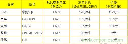 電池新貴小米彩虹5號：是浪得虛名，還是實至名歸？