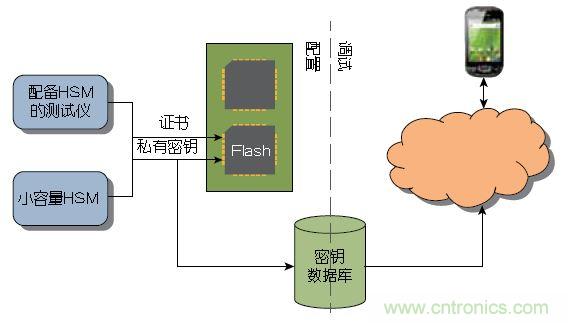 圖2： 大量器件可以在測(cè)試期間由Atmel這樣的器件制造商或授權(quán)組裝廠預(yù)先配置。少量器件可以使用Atmel的工具包進(jìn)行配置，無需購買HSM 。