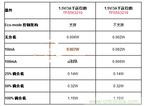 滿(mǎn)足能源之星的DC-DC設(shè)計(jì)，就真的節(jié)能？