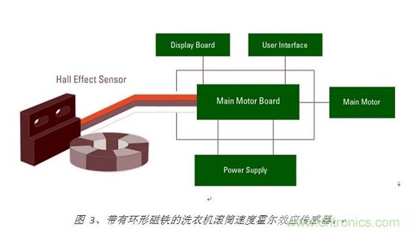 圖 3、帶有環(huán)形磁鐵的洗衣機滾筒速度霍爾效應傳感器。