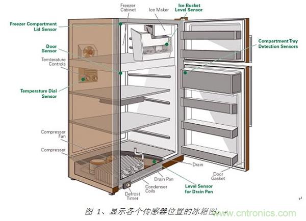 圖 1、顯示各個傳感器位置的冰箱圖。