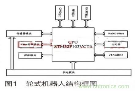 人工智能走入百姓家，基于STM32的家庭服務機器人系統(tǒng)設(shè)計