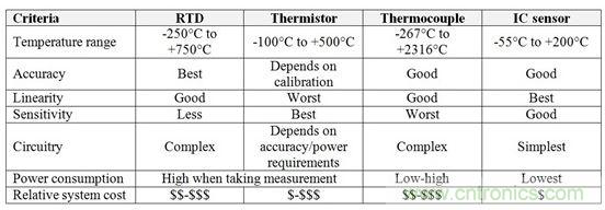 表1：RTD、熱敏電阻器、熱電偶和IC傳感器的相對(duì)優(yōu)勢(shì)與劣勢(shì)