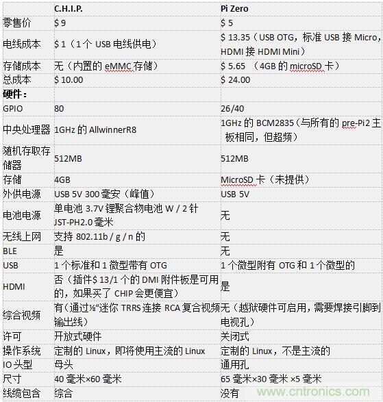 C.H.I.P. 和 Pi Zero超微型電腦——誰才是創(chuàng)客們心里的 No.1？