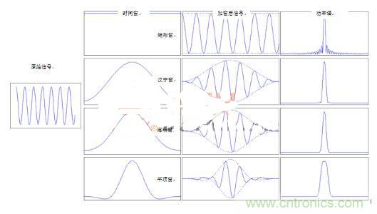 網(wǎng)絡(luò)工程師如何選擇窗函數(shù)？