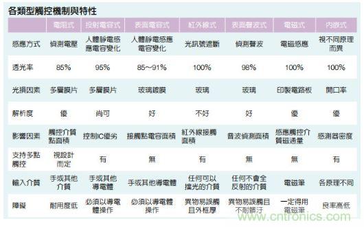 動動手指就能掌控一切，帶你揭開觸控技術(shù)的神秘面紗！