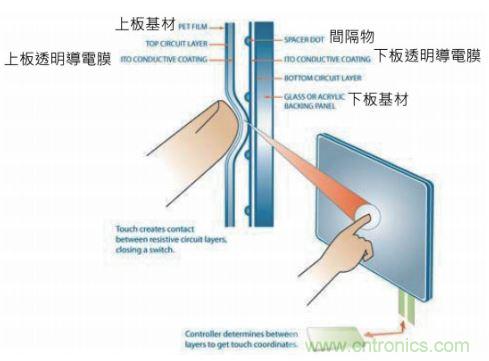 動動手指就能掌控一切，帶你揭開觸控技術(shù)的神秘面紗！