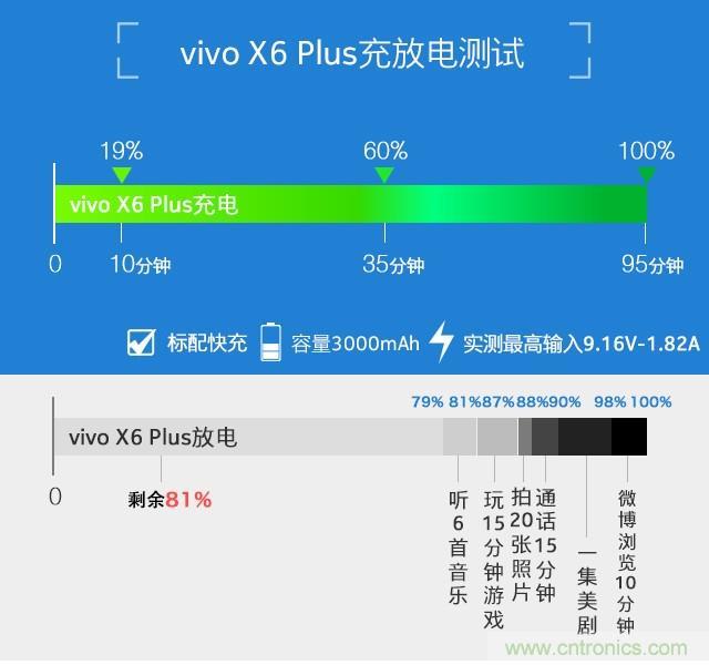 Hi-Fi革命！vivo X6 Plus深度評測：夠快才暢快