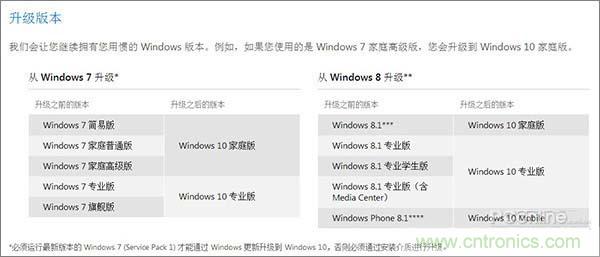 實(shí)戰(zhàn)免費(fèi)升Win10：該怪360/騰訊豬隊(duì)友，還是罵微軟在“坑爹”？