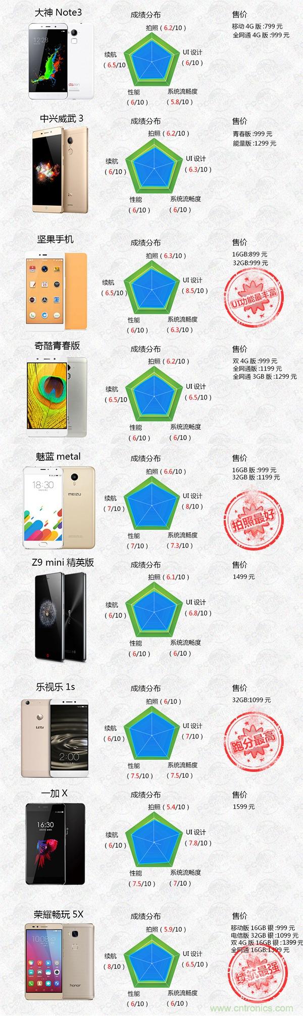 2015年9款千元智能手機橫評：誰才是紅海霸主？