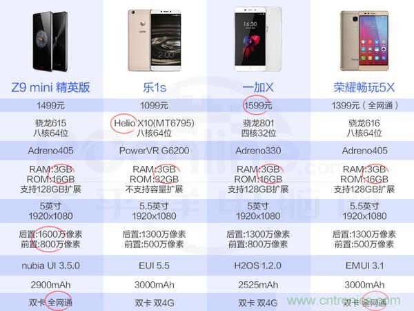 2015年9款千元智能手機橫評：誰才是紅海霸主？