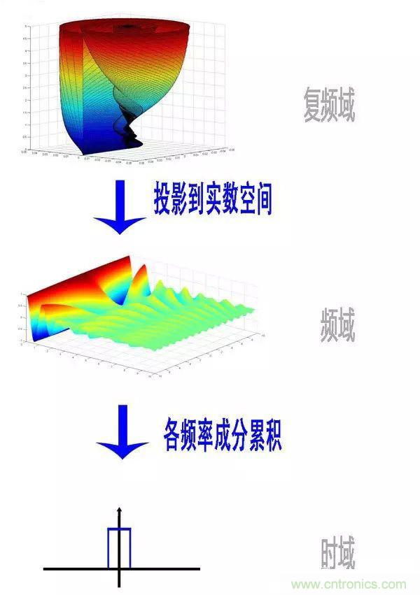 看了這篇文章你還不懂傅里葉變換，那就真無(wú)解了！