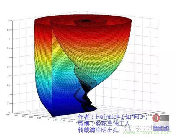 看了這篇文章你還不懂傅里葉變換，那就真無(wú)解了！