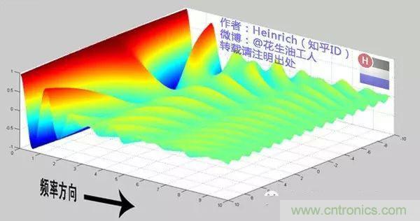 看了這篇文章你還不懂傅里葉變換，那就真無(wú)解了！