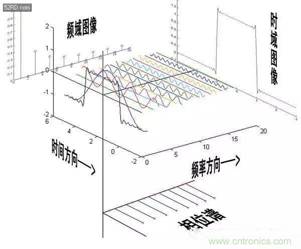 看了這篇文章你還不懂傅里葉變換，那就真無(wú)解了！
