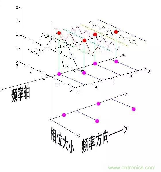 看了這篇文章你還不懂傅里葉變換，那就真無(wú)解了！