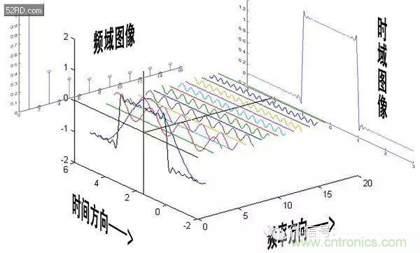 看了這篇文章你還不懂傅里葉變換，那就真無(wú)解了！