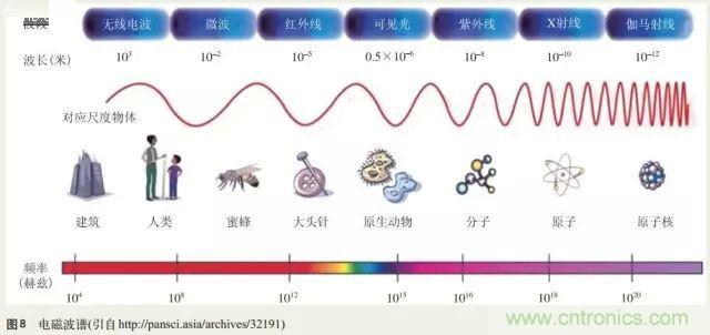 電磁理論的“雞生蛋，蛋生雞”原理解析