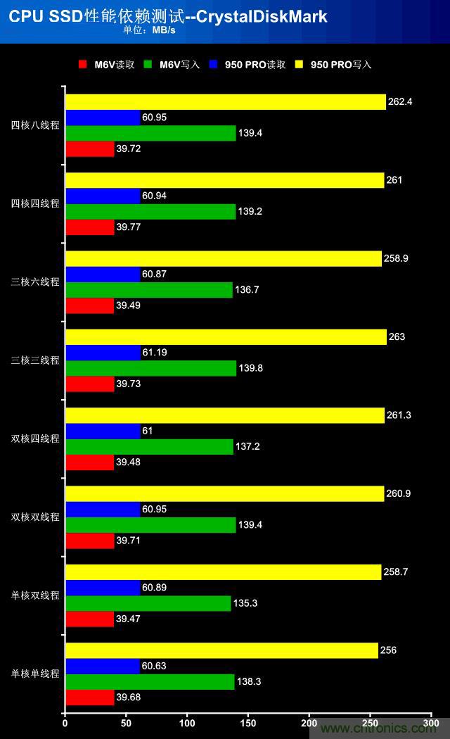 真的性能過剩？揭秘 CPU 對 SSD 的影響