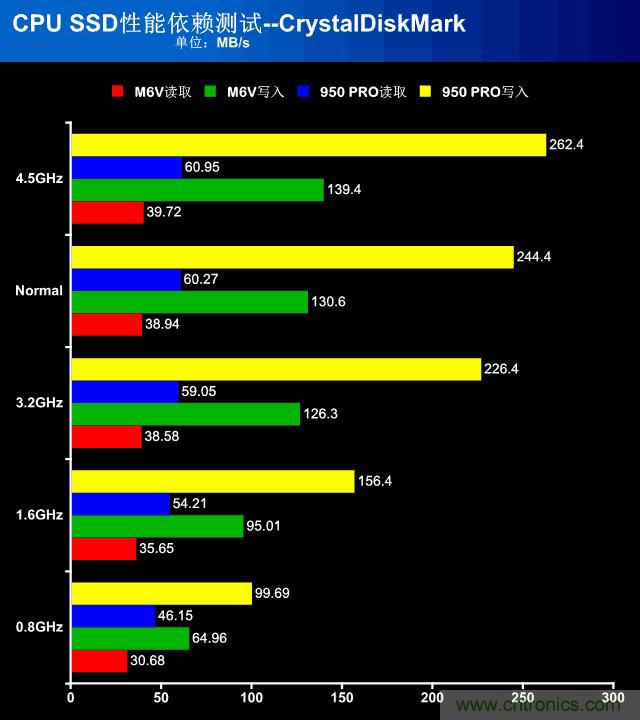 真的性能過剩？揭秘 CPU 對 SSD 的影響