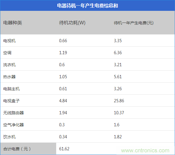 九大家電待機(jī)功耗實(shí)測(cè)：最耗電的居然是它！