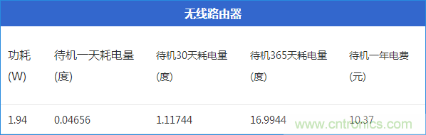 九大家電待機(jī)功耗實(shí)測(cè)：最耗電的居然是它！