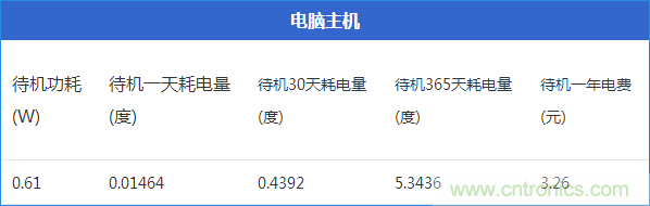 九大家電待機(jī)功耗大起底：最耗電的居然是它！