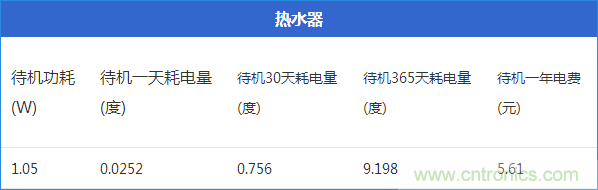 九大家電待機(jī)功耗大起底：最耗電的居然是它！