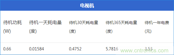九大家電待機(jī)功耗大起底：最耗電的居然是它！