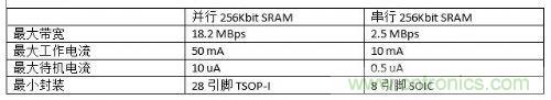 串行和并行接口SRAM對比，誰才是未來的主力軍？