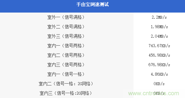 出差必備神器！可充電的移動無線路由手由寶體驗測評