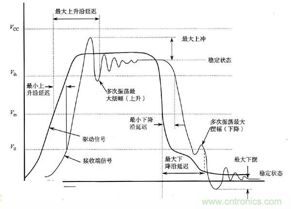求助——反射、串擾、抖動后，我的信號變成什么鬼？
