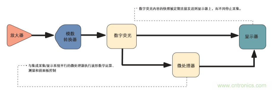 示波器的分類簡介都在這里，趕緊收藏吧！