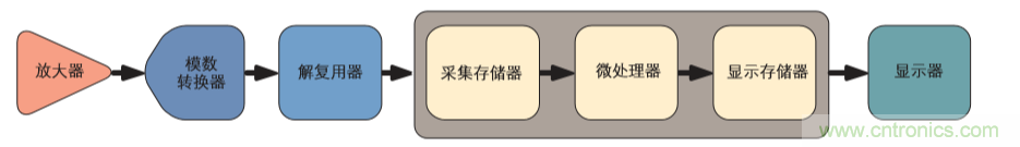 示波器的分類簡介都在這里，趕緊收藏吧！