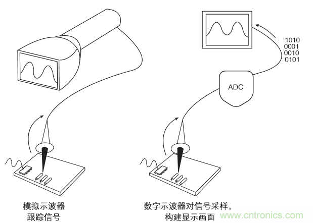 示波器的分類簡介都在這里，趕緊收藏吧！