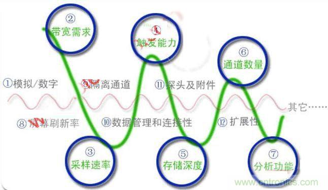 不會(huì)選示波器的都往這兒瞅，如何選擇合適的示波器