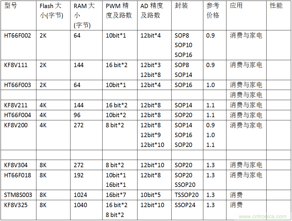 五大主流單片機(jī)橫測(cè)，看哪款才是你的菜？