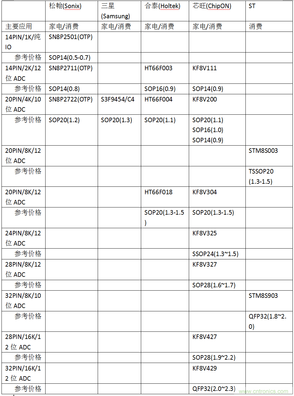 五大主流單片機(jī)橫測(cè)，看哪款才是你的菜？