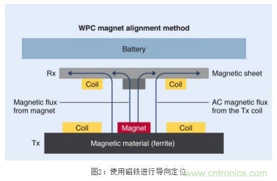 TDK無線電力傳輸線圈，輕松滿足WPC最嚴(yán)的Qi規(guī)格
