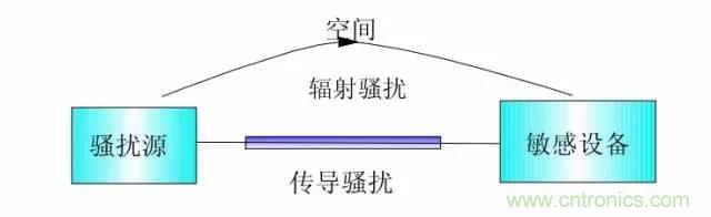 熱帖整理：EMC理論基礎(chǔ)，讓你從此遠(yuǎn)離EMC困擾！